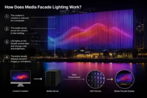 LED media facade lighting system on a commercial building showing dynamic digital display and architectural facade illumination at night.