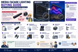 Illustrated infographic showing a media facade lighting control system including Madrix software, Art-Net network, DMX512 controllers, synchronization and LED fixtures.