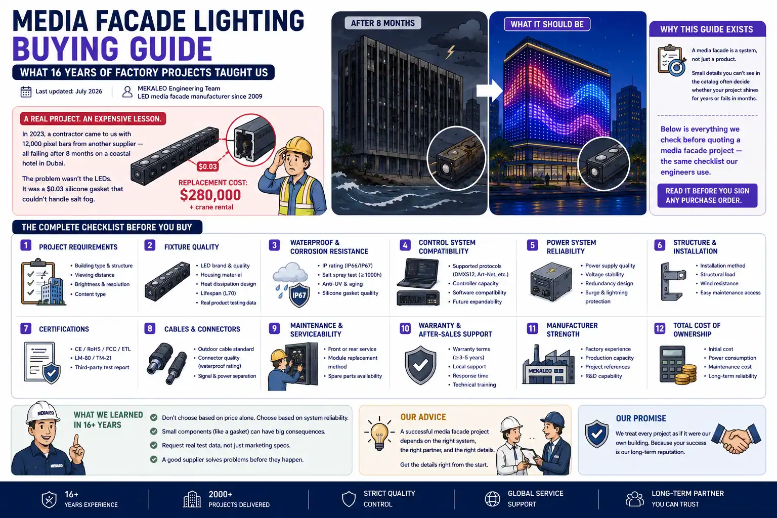 Illustrated infographic showing a media facade lighting control system including Madrix software, Art-Net network, DMX512 controllers, synchronization and LED fixtures.