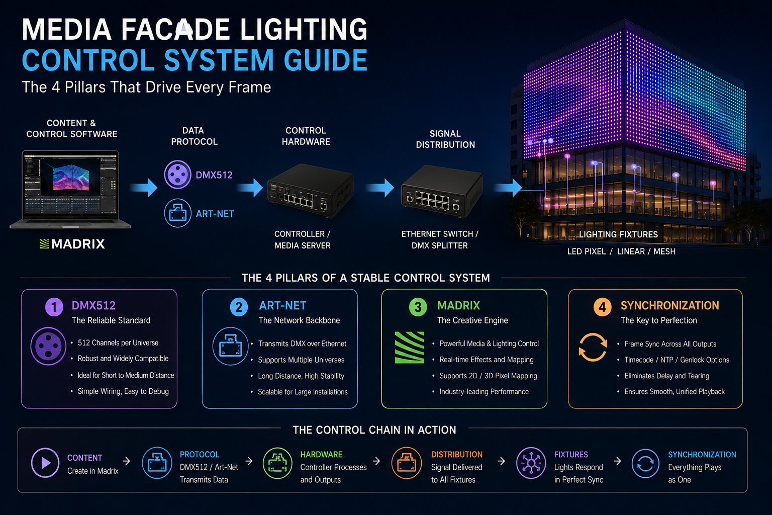 Diagram of a media facade lighting control system showing DMX512 controller, Art-Net network, Madrix software, signal transmission, and synchronized LED facade lighting fixtures.