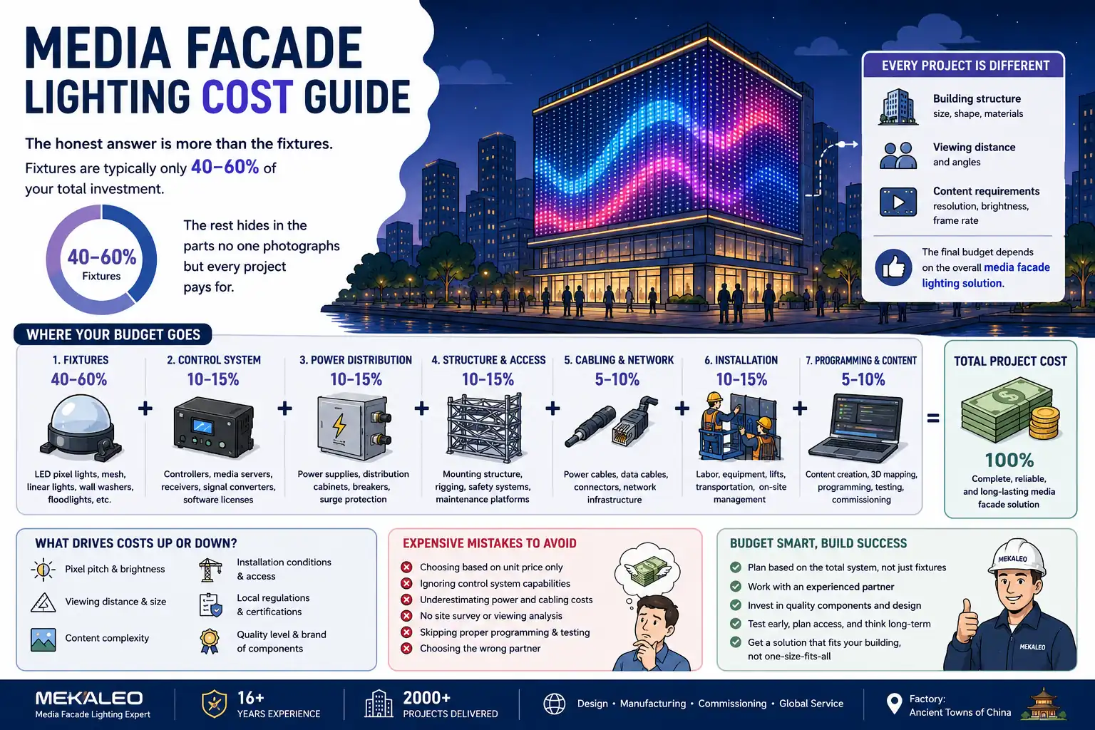 Illustrated infographic showing the cost breakdown of a media facade lighting project including fixtures, control systems, power distribution, installation and programming costs.