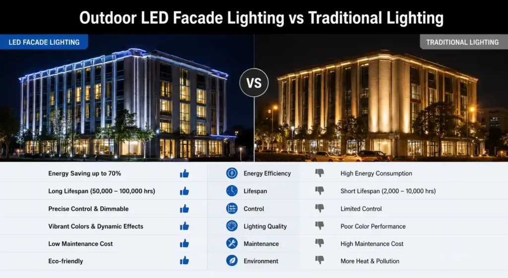 Outdoor LED facade lighting compared with traditional building lighting, showing higher energy efficiency, longer lifespan, lower maintenance, and better lighting control for modern architectural facades.