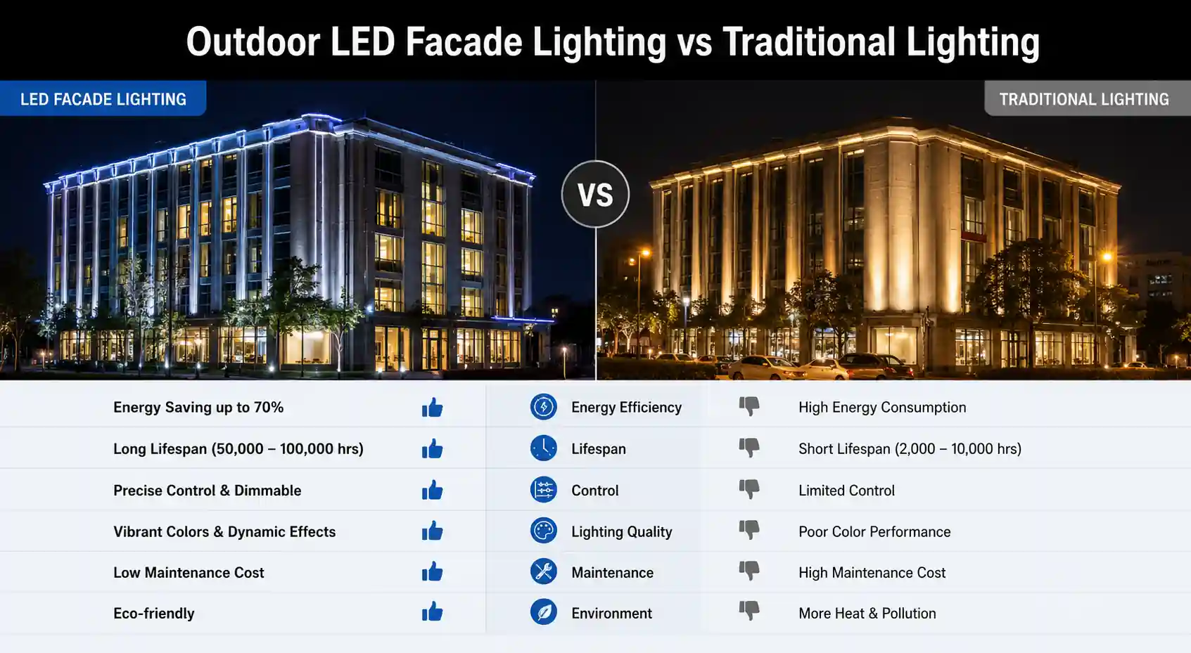 Outdoor LED facade lighting compared with traditional building lighting, showing higher energy efficiency, longer lifespan, lower maintenance, and better lighting control for modern architectural facades.