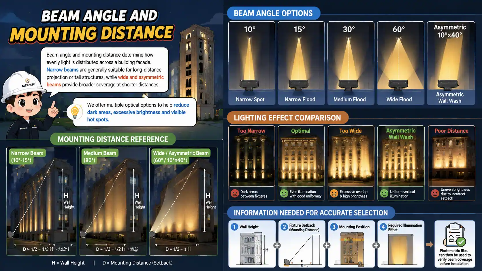 beam angle and mounting distance guide for led wall washer